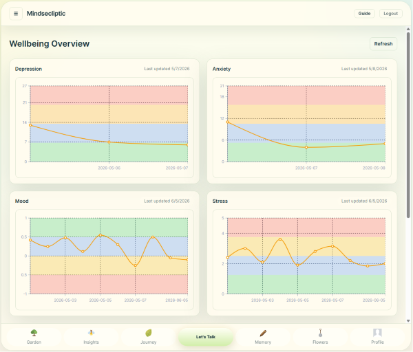 Wellbeing Overview with recent personal indicators