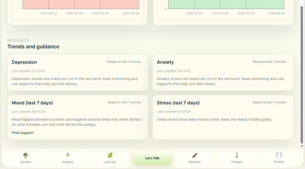 Personal wellbeing trends over time