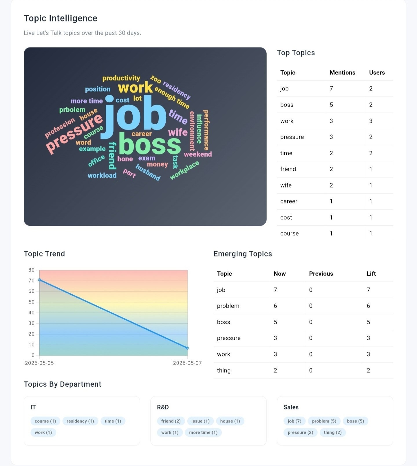 Topic intelligence