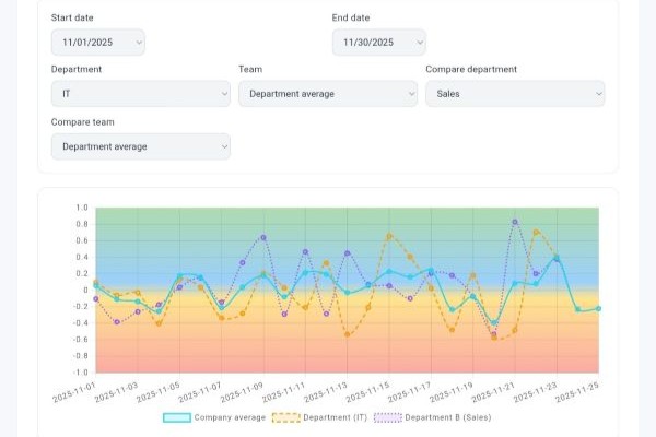 Daily mood trends