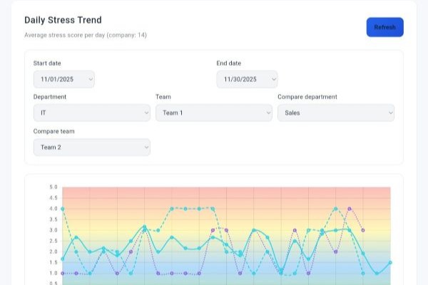 Daily stress trends